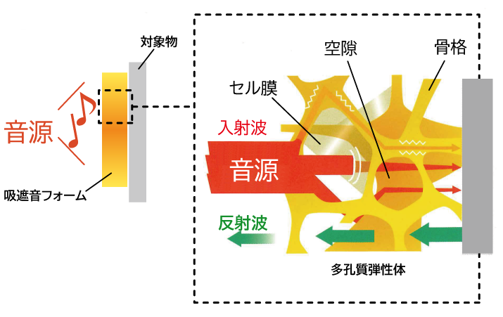 ［音］吸音・遮音 | スポンジのプロ.com