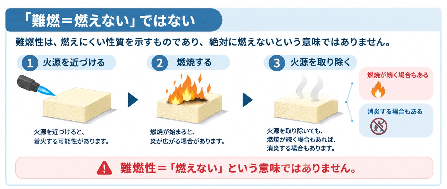 ウレタンフォームは燃える?難燃性グレード選定時の注意点を解説 | スポンジのプロ.com ウレタンフォームは燃える?難燃性グレード選定時の注意点を解説 | スポンジのプロ.com