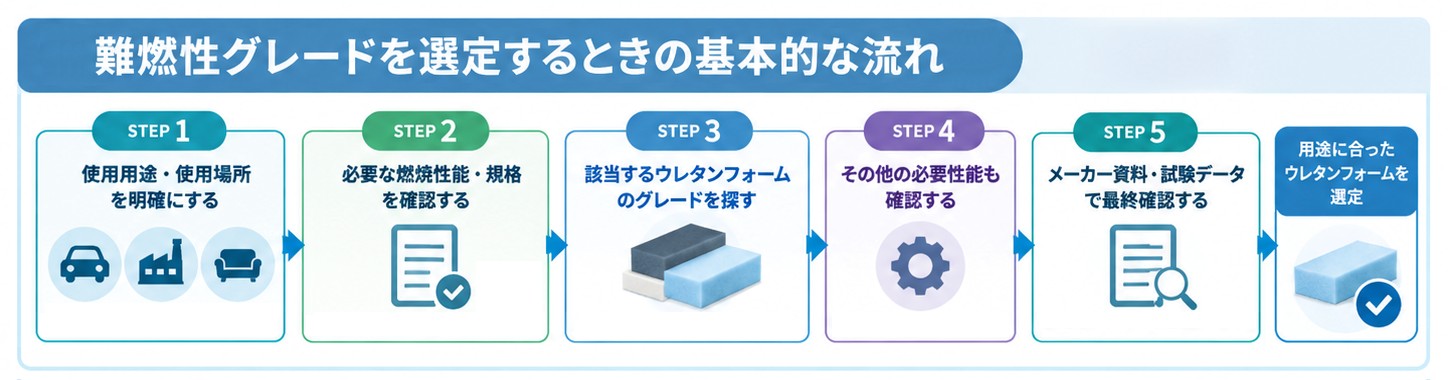 ウレタンフォームは燃える?難燃性グレード選定時の注意点を解説 | スポンジのプロ.com ウレタンフォームは燃える?難燃性グレード選定時の注意点を解説 | スポンジのプロ.com